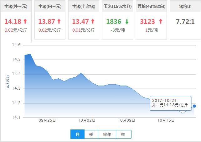 2017年10月21日全国外三元生猪价格行情涨跌表