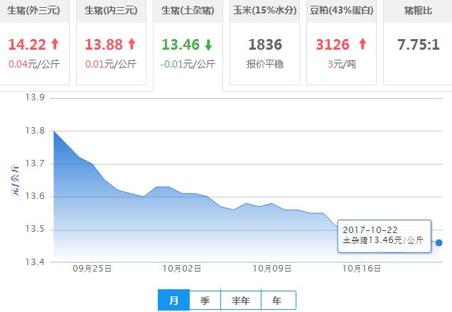 2017年10月22日全国土杂猪生猪价格行情涨跌表
