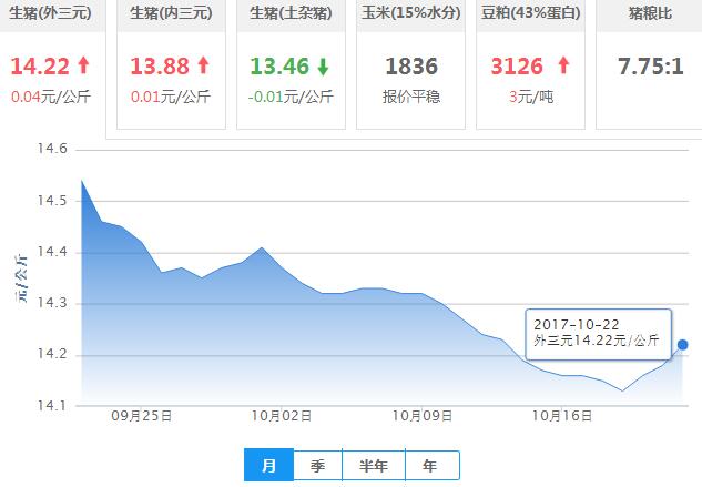 2017年10月22日全国外三元生猪价格行情涨跌表