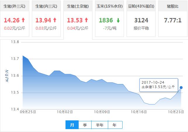 2017年10月24日全国土杂猪生猪价格行情涨跌表