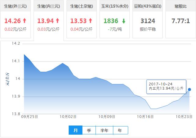 2017年10月24日全国内三元生猪价格行情涨跌表