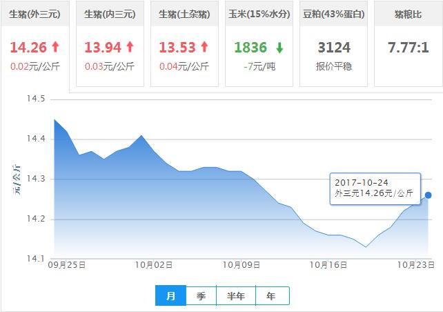 2017年10月24日全国外三元生猪价格行情涨跌表