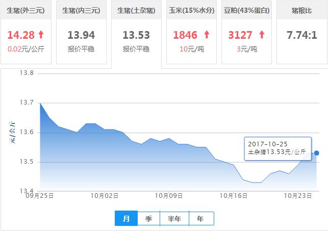 2017年10月25日全国土杂猪生猪价格行情涨跌表