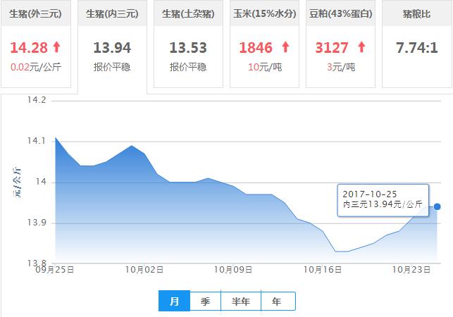 2017年10月25日全国内三元生猪价格行情涨跌表
