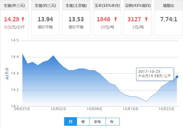 2017年10月25日全国外三元生猪价格行情涨跌表