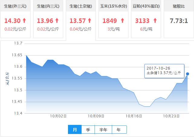 2017年10月26日全国土杂猪生猪价格行情涨跌表