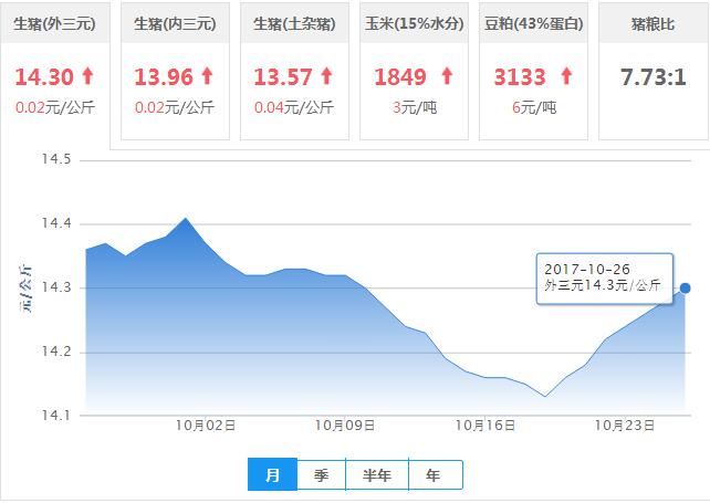 2017年10月26日全国外三元生猪价格行情涨跌表