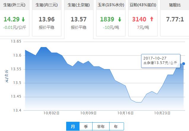 2017年10月27日全国土杂猪生猪价格行情涨跌表