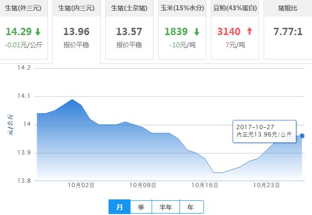 2017年10月27日全国内三元生猪价格行情涨跌表