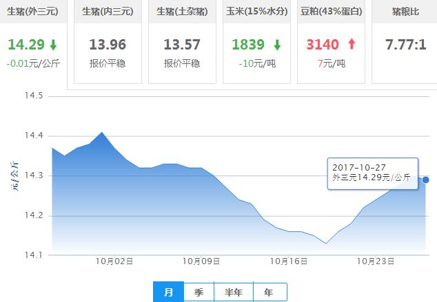 2017年10月27日全国外三元生猪价格行情涨跌表