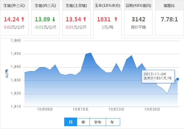 2017年11月04日全国玉米价格行情走势汇总