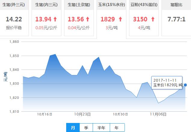 2017年11月12日全国玉米价格行情走势汇总