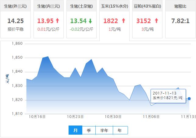 2017年11月13日全国玉米价格行情走势汇总