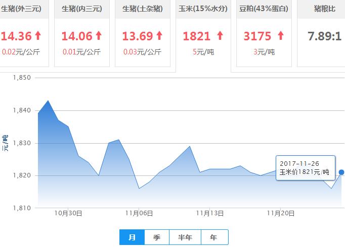 2017年11月26日全国玉米价格行情走势汇总