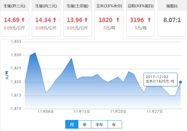 2017年12月02日全国玉米价格行情走势汇总