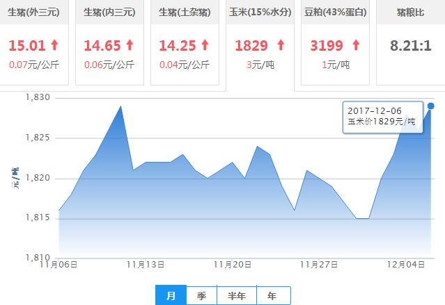 2017年12月06日全国玉米价格行情走势汇总