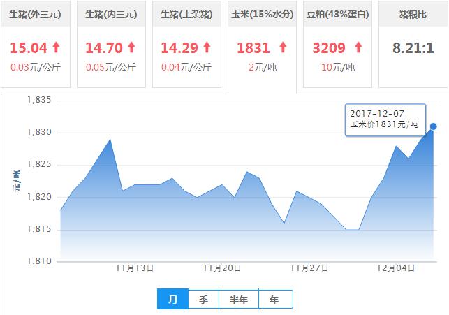 2017年12月07日全国玉米价格行情走势汇总