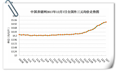 12月07日猪评:止涨回稳?猪价不会一直上涨,注意合理出栏