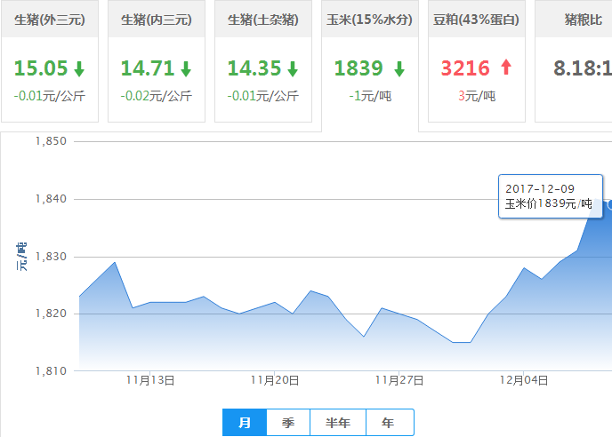 2017年12月09日全国玉米价格行情走势汇总