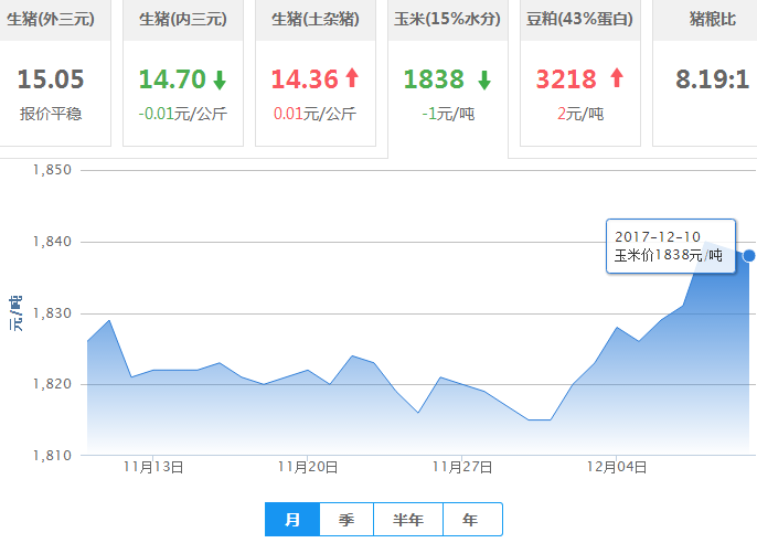 2017年12月10日全国玉米价格行情走势汇总