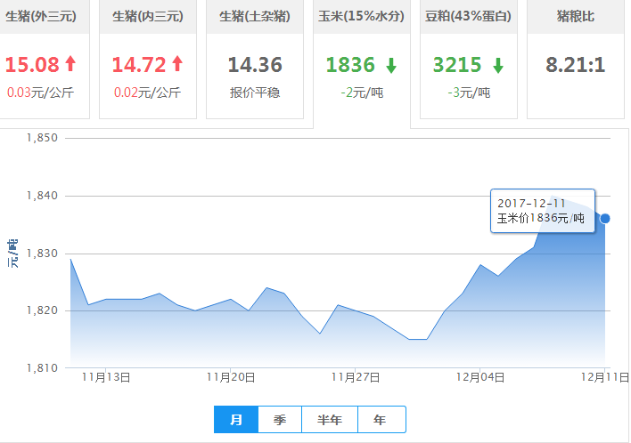 2017年12月11日全国玉米价格行情走势汇总