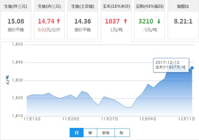 2017年12月12日全国玉米价格行情走势汇总