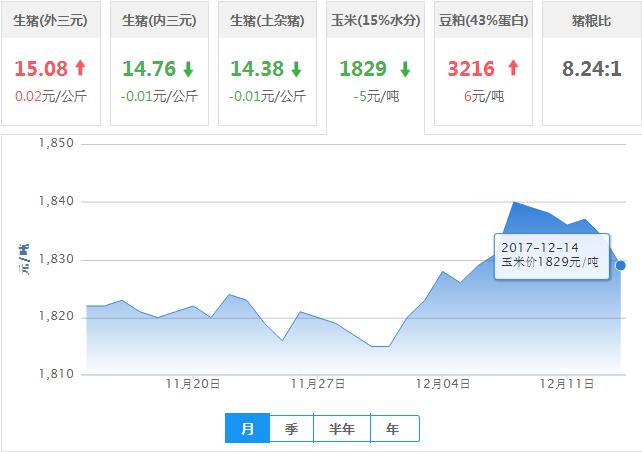 2017年12月14日全国玉米价格行情走势汇总