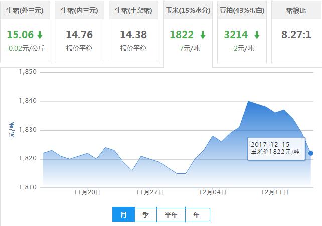 2017年12月15日全国玉米价格行情走势汇总