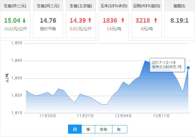 2017年12月16日全国玉米价格行情走势汇总