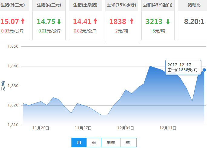 2017年12月17日全国玉米价格行情走势汇总