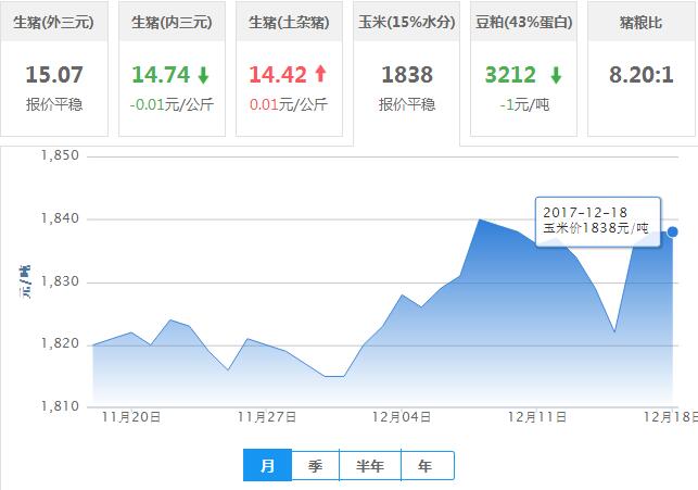 2017年12月18日全国玉米价格行情走势汇总