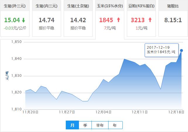 2017年12月19日全国玉米价格行情走势汇总