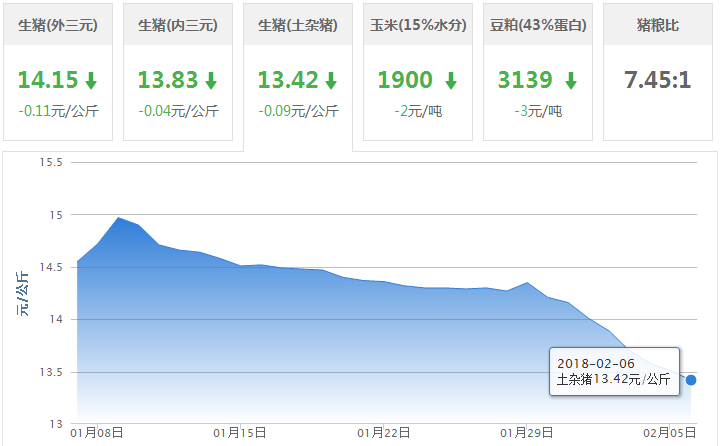 2018年02月06日全国土杂猪生猪价格行情涨跌表