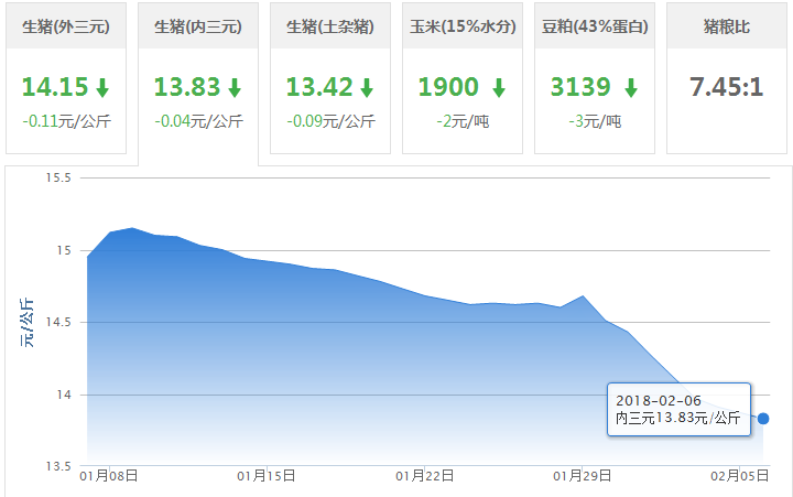 2018年02月06日全国内三元生猪价格行情涨跌表