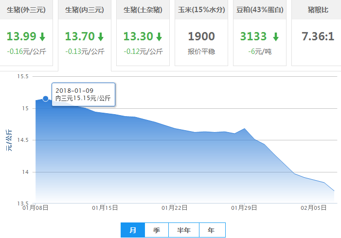 2018年02月07日全国内三元生猪价格行情涨跌表