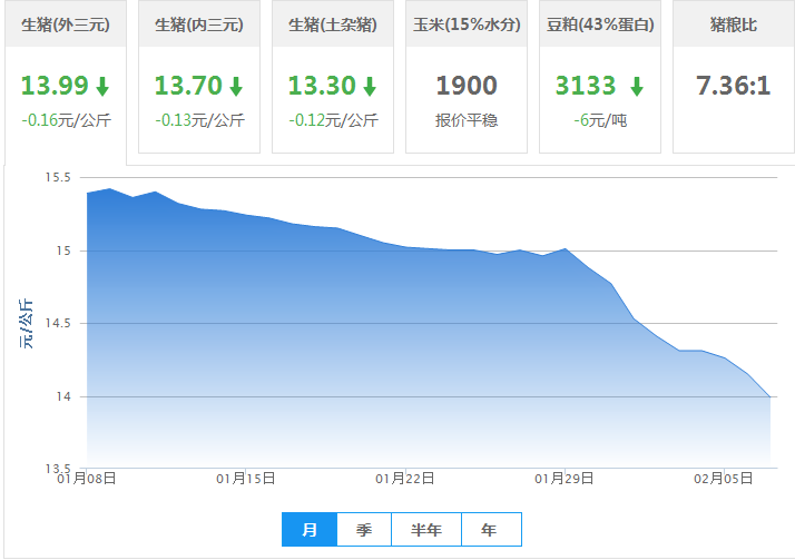 2018年02月07日全国外三元生猪价格行情涨跌表