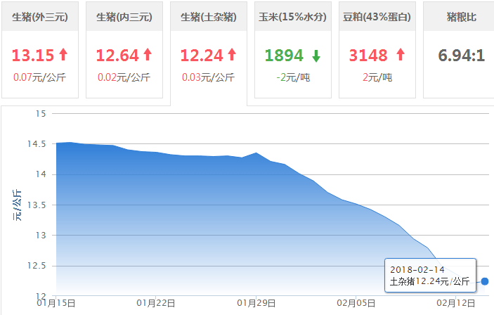 2018年02月14日全国土杂猪生猪价格行情涨跌表
