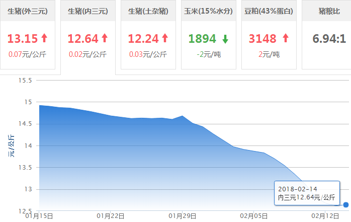 2018年02月14日全国内三元生猪价格行情涨跌表