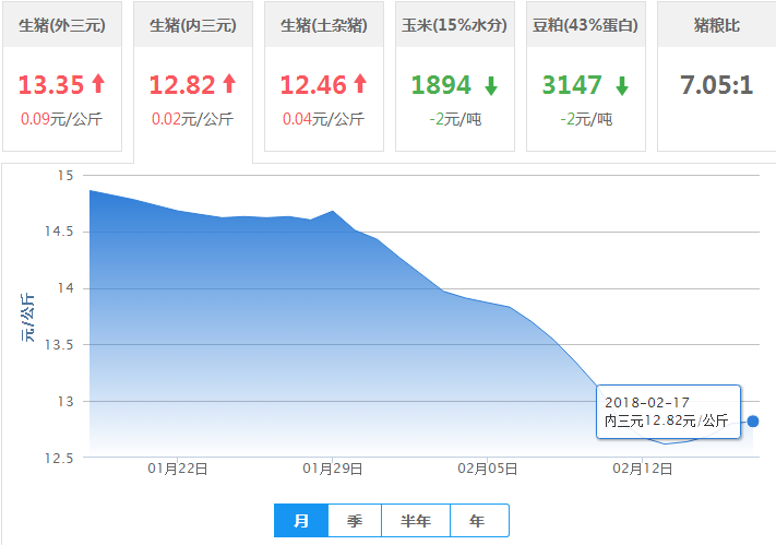 2018年02月17日全国内三元生猪价格行情涨跌表