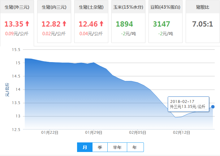2018年02月17日全国外三元生猪价格行情涨跌表