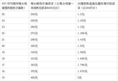 如何减少亏损?最全猪场利润计算表,看完你就赚到了