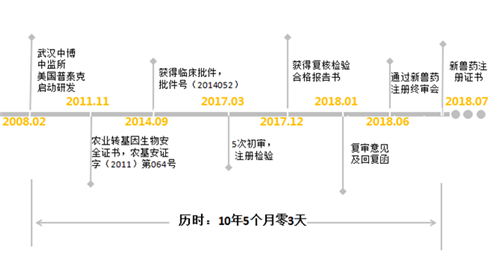 一文带你了解中博生物猪繁殖与呼吸综合征嵌合病毒活疫苗(PC株)