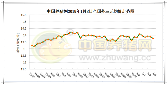 1月8日猪评:非瘟疫情如若继续蔓延 后期猪价涨幅不宜太过乐观