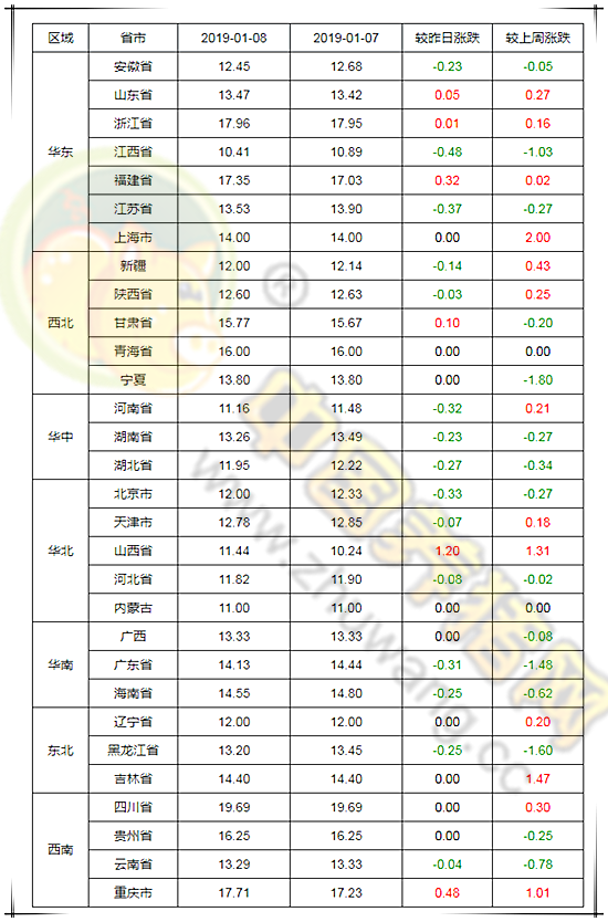 1月8日猪评:非瘟疫情如若继续蔓延 后期猪价涨幅不宜太过乐观