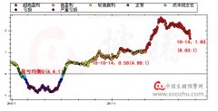 全国生猪养殖盈利周期预警(2010-01-01至2011-10-16