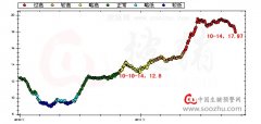 全国肉猪价格预警(2010-01-01至2011-10-16)