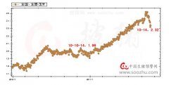 生猪、饲料价格日报表