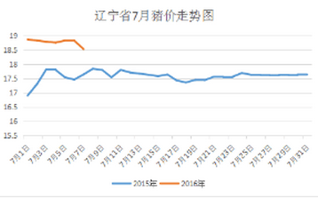 南北猪价出现差异 洪涝利好南方猪价