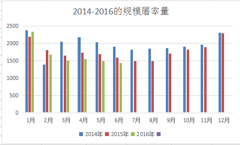 屠宰厂利润微薄，猪价难有好转