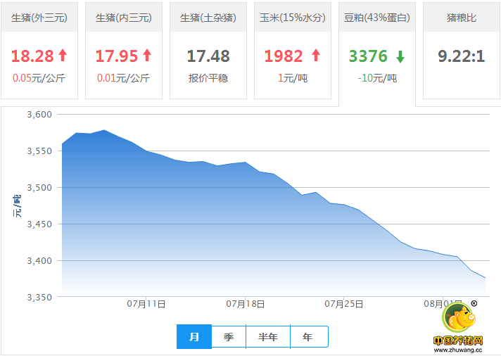 2016年08月04日全国豆粕价格行情走势汇总